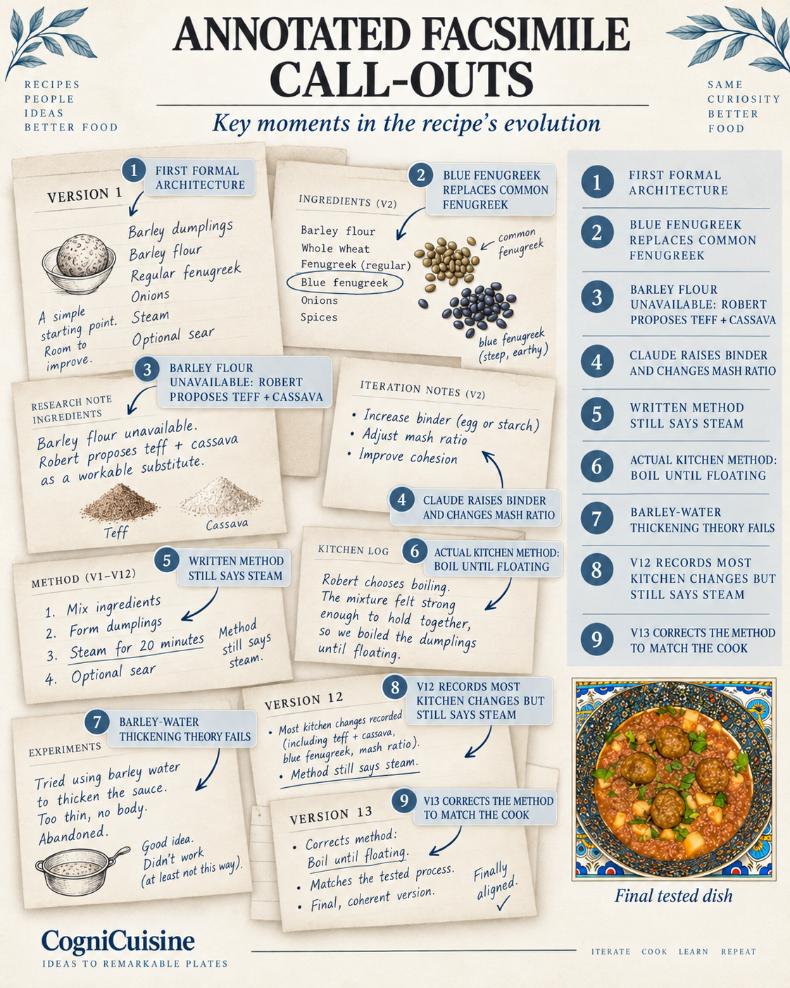 Annotated Facsimile Call-Outs: illustrated recipe-development graphic for barley–teff kofta