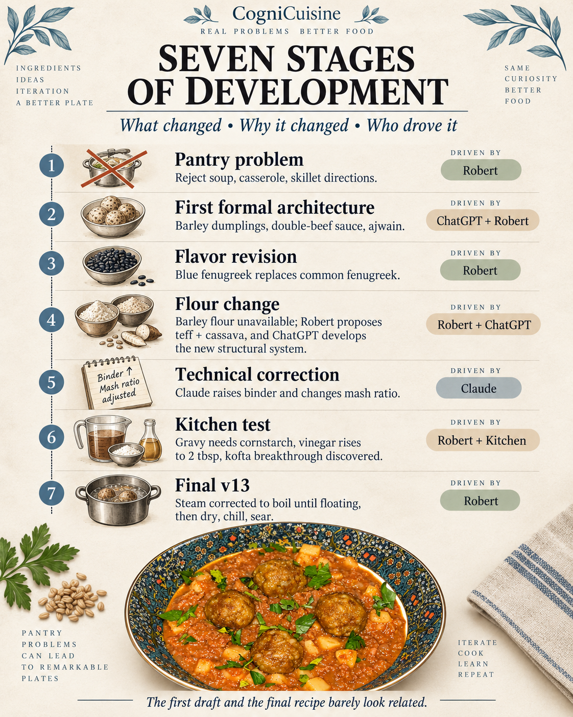 Seven Stages of Development: illustrated recipe-development graphic for barley–teff kofta